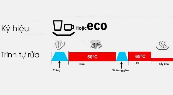 Chương trình Eco của máy rửa bát âm tủ Bosch SMI46KS01E series 4